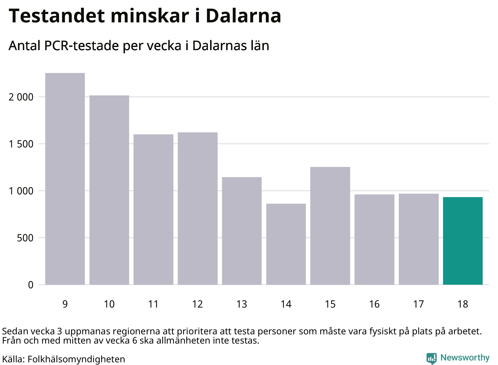 Antal tester per vecka